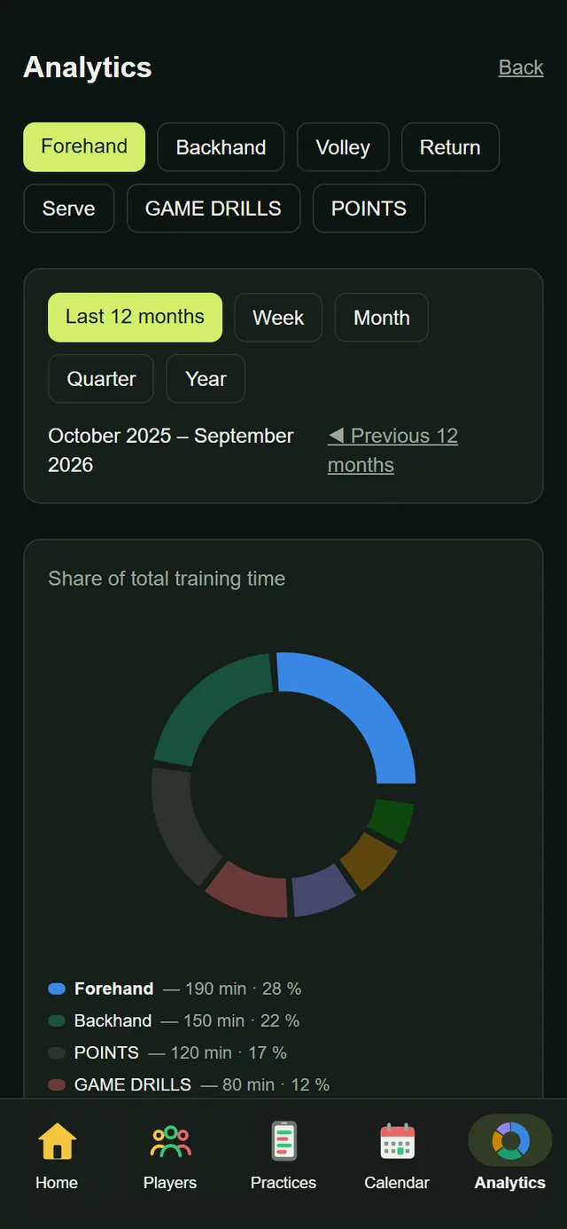 Analytics: where the time went